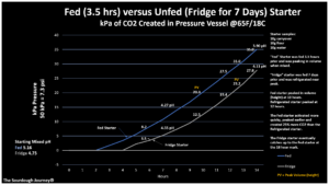 Fed versus Unfed Starter Strength