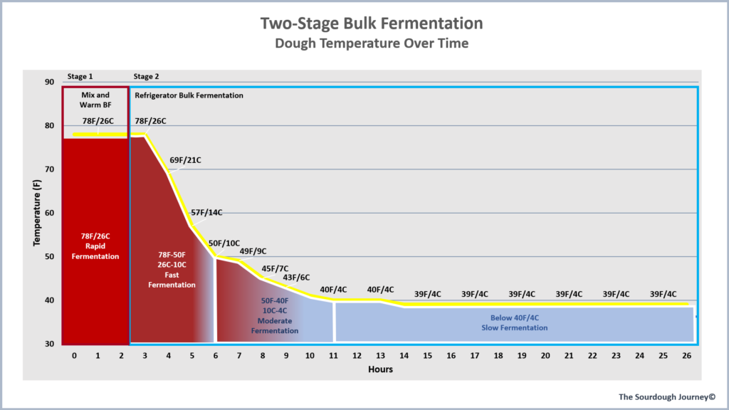 What is TwoStage Bulk Fermentation? The Sourdough Journey