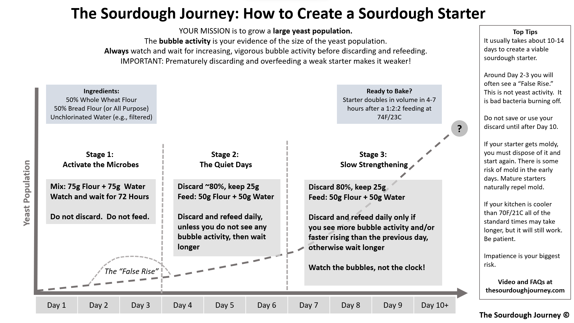 FAQ - Baking  The Sourdough Journey